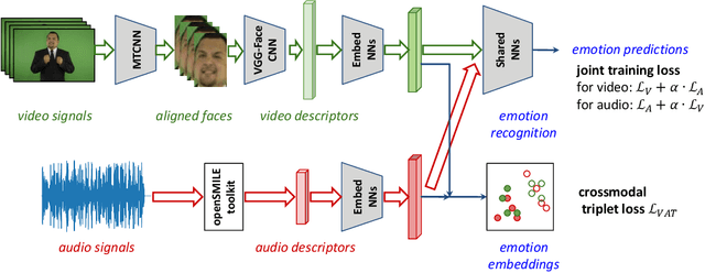 Figure 1 for EmoBed: Strengthening Monomodal Emotion Recognition via Training with Crossmodal Emotion Embeddings