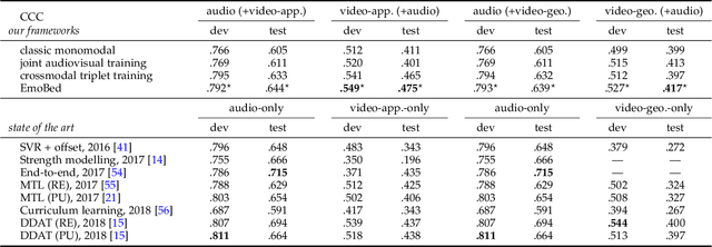 Figure 2 for EmoBed: Strengthening Monomodal Emotion Recognition via Training with Crossmodal Emotion Embeddings