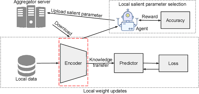 Figure 1 for SPATL: Salient Parameter Aggregation and Transfer Learning for Heterogeneous Clients in Federated Learning