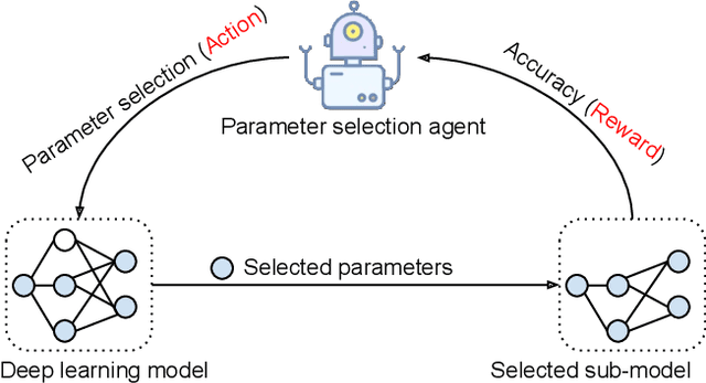 Figure 3 for SPATL: Salient Parameter Aggregation and Transfer Learning for Heterogeneous Clients in Federated Learning