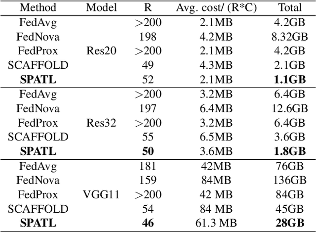 Figure 2 for SPATL: Salient Parameter Aggregation and Transfer Learning for Heterogeneous Clients in Federated Learning