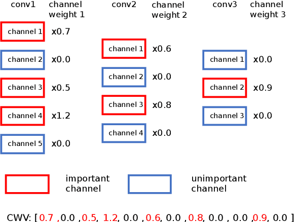 Figure 3 for DRNet: Dissect and Reconstruct the Convolutional Neural Network via Interpretable Manners