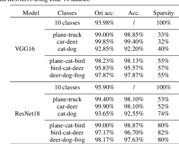 Figure 2 for DRNet: Dissect and Reconstruct the Convolutional Neural Network via Interpretable Manners