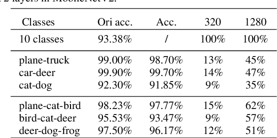 Figure 4 for DRNet: Dissect and Reconstruct the Convolutional Neural Network via Interpretable Manners