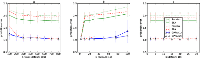 Figure 3 for Graph-based Predictable Feature Analysis