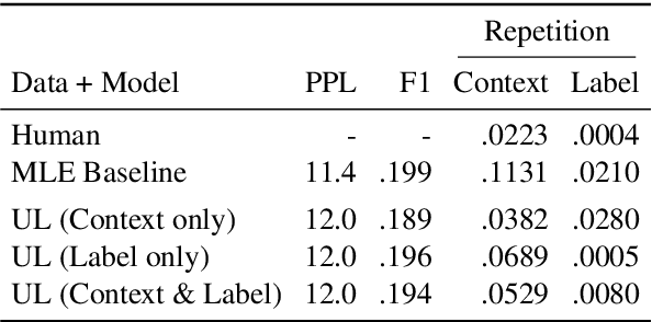 Figure 2 for Don't Say That! Making Inconsistent Dialogue Unlikely with Unlikelihood Training