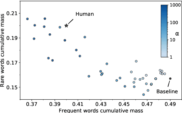 Figure 4 for Don't Say That! Making Inconsistent Dialogue Unlikely with Unlikelihood Training