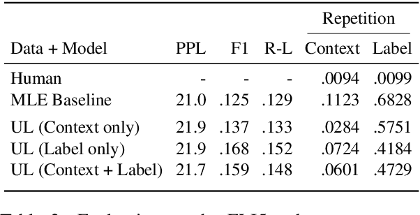 Figure 3 for Don't Say That! Making Inconsistent Dialogue Unlikely with Unlikelihood Training