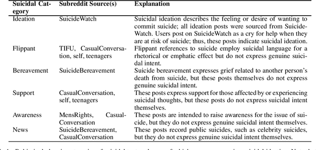 Figure 1 for Robin: A Novel Online Suicidal Text Corpus of Substantial Breadth and Scale