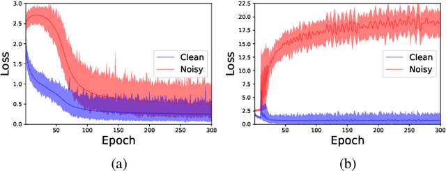 Figure 1 for Learning from Noisy Labels via Dynamic Loss Thresholding