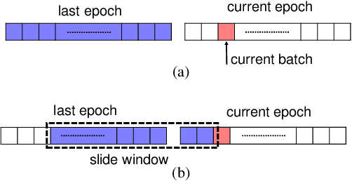 Figure 3 for Learning from Noisy Labels via Dynamic Loss Thresholding