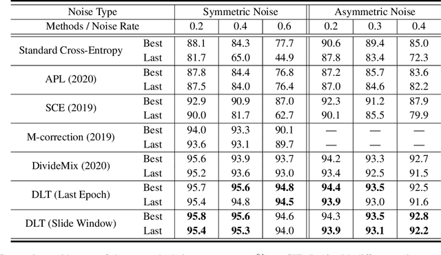 Figure 2 for Learning from Noisy Labels via Dynamic Loss Thresholding