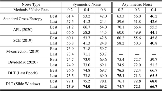 Figure 4 for Learning from Noisy Labels via Dynamic Loss Thresholding