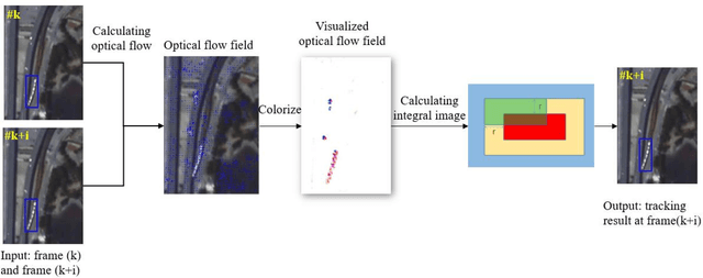 Figure 1 for Object Tracking in Satellite Videos Based on a Multi-Frame Optical Flow Tracker