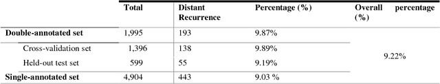 Figure 1 for Using Clinical Narratives and Structured Data to Identify Distant Recurrences in Breast Cancer