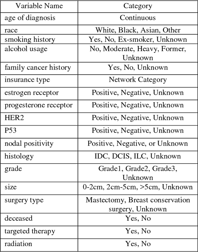 Figure 3 for Using Clinical Narratives and Structured Data to Identify Distant Recurrences in Breast Cancer