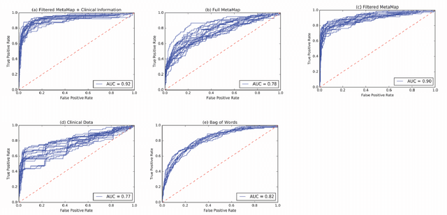 Figure 4 for Using Clinical Narratives and Structured Data to Identify Distant Recurrences in Breast Cancer