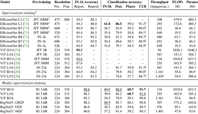 Figure 2 for Revisiting Weakly Supervised Pre-Training of Visual Perception Models