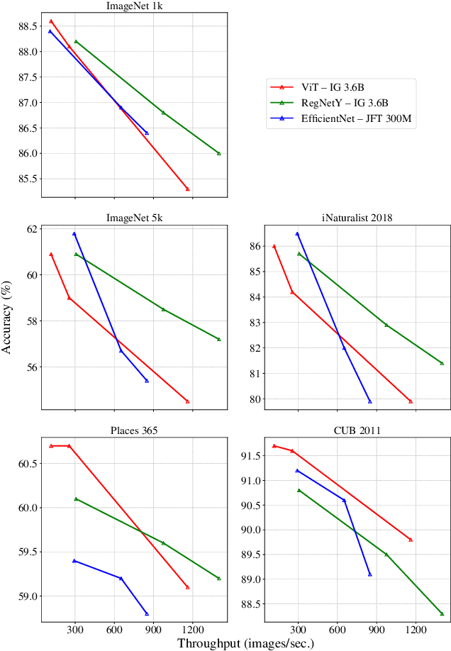 Figure 3 for Revisiting Weakly Supervised Pre-Training of Visual Perception Models
