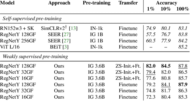 Figure 4 for Revisiting Weakly Supervised Pre-Training of Visual Perception Models