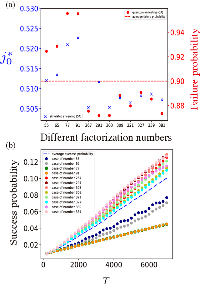 Figure 2 for Hard instance learning for quantum adiabatic prime factorization