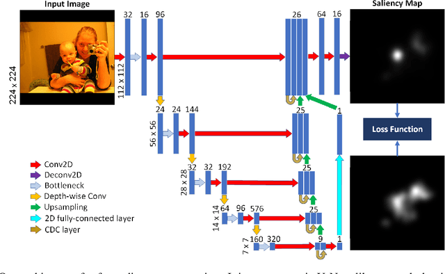 Figure 1 for A Compact Deep Architecture for Real-time Saliency Prediction