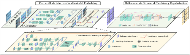 Figure 1 for Deep Selective Combinatorial Embedding and Consistency Regularization for Light Field Super-resolution