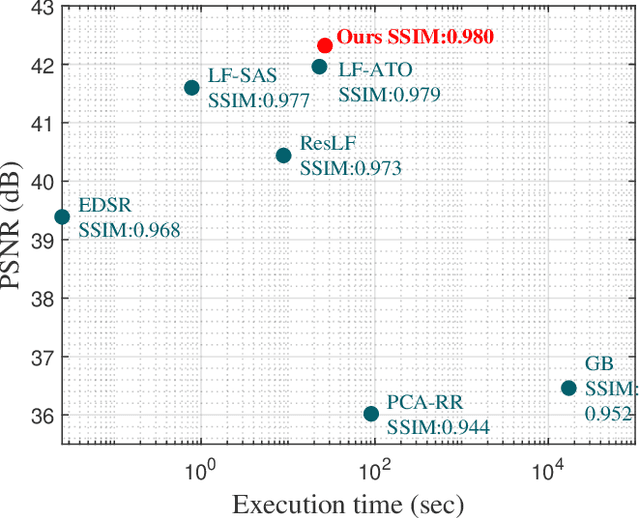 Figure 4 for Deep Selective Combinatorial Embedding and Consistency Regularization for Light Field Super-resolution