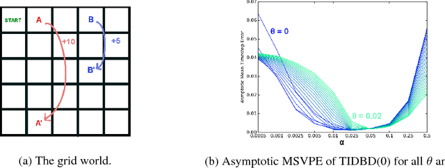 Figure 1 for TIDBD: Adapting Temporal-difference Step-sizes Through Stochastic Meta-descent