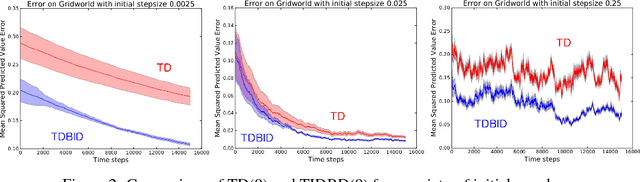 Figure 2 for TIDBD: Adapting Temporal-difference Step-sizes Through Stochastic Meta-descent