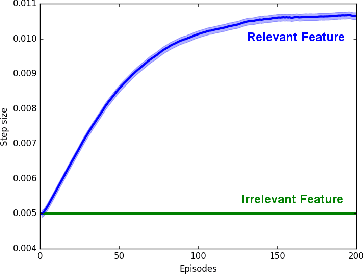 Figure 3 for TIDBD: Adapting Temporal-difference Step-sizes Through Stochastic Meta-descent