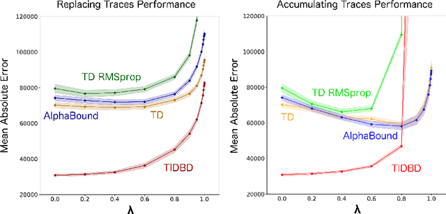 Figure 4 for TIDBD: Adapting Temporal-difference Step-sizes Through Stochastic Meta-descent