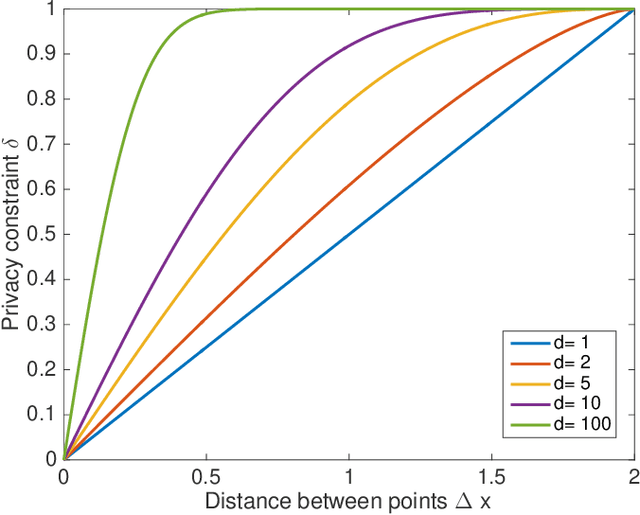 Figure 2 for On the Differentially Private Nature of Perturbed Gradient Descent
