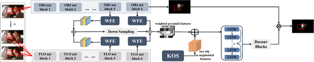 Figure 3 for Global and Local Sensitivity Guided Key Salient Object Re-augmentation for Video Saliency Detection