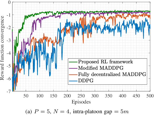 Figure 4 for AoI-Aware Resource Allocation for Platoon-Based C-V2X Networks via Multi-Agent Multi-Task Reinforcement Learning