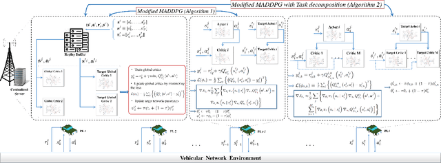 Figure 2 for AoI-Aware Resource Allocation for Platoon-Based C-V2X Networks via Multi-Agent Multi-Task Reinforcement Learning