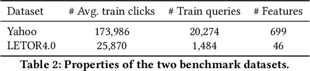 Figure 3 for Counterfactual Learning-to-Rank for Additive Metrics and Deep Models