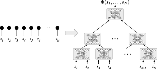 Figure 1 for Neural tensor contractions and the expressive power of deep neural quantum states
