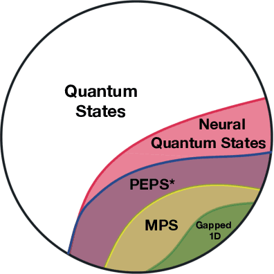 Figure 3 for Neural tensor contractions and the expressive power of deep neural quantum states