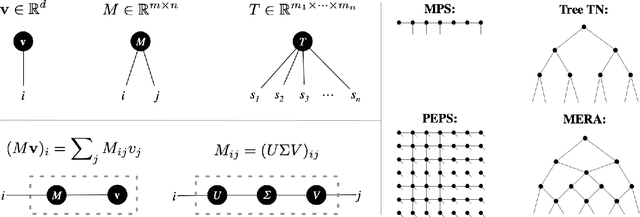 Figure 4 for Neural tensor contractions and the expressive power of deep neural quantum states