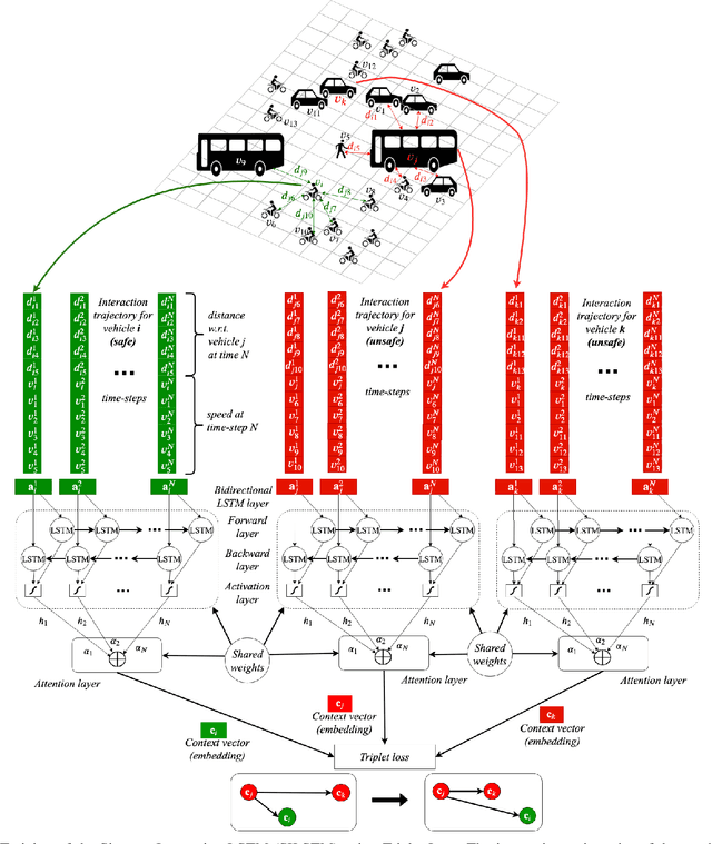 Figure 1 for Detection of Collision-Prone Vehicle Behavior at Intersections using Siamese Interaction LSTM