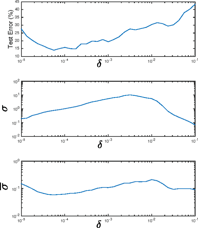 Figure 3 for Effects of the optimisation of the margin distribution on generalisation in deep architectures