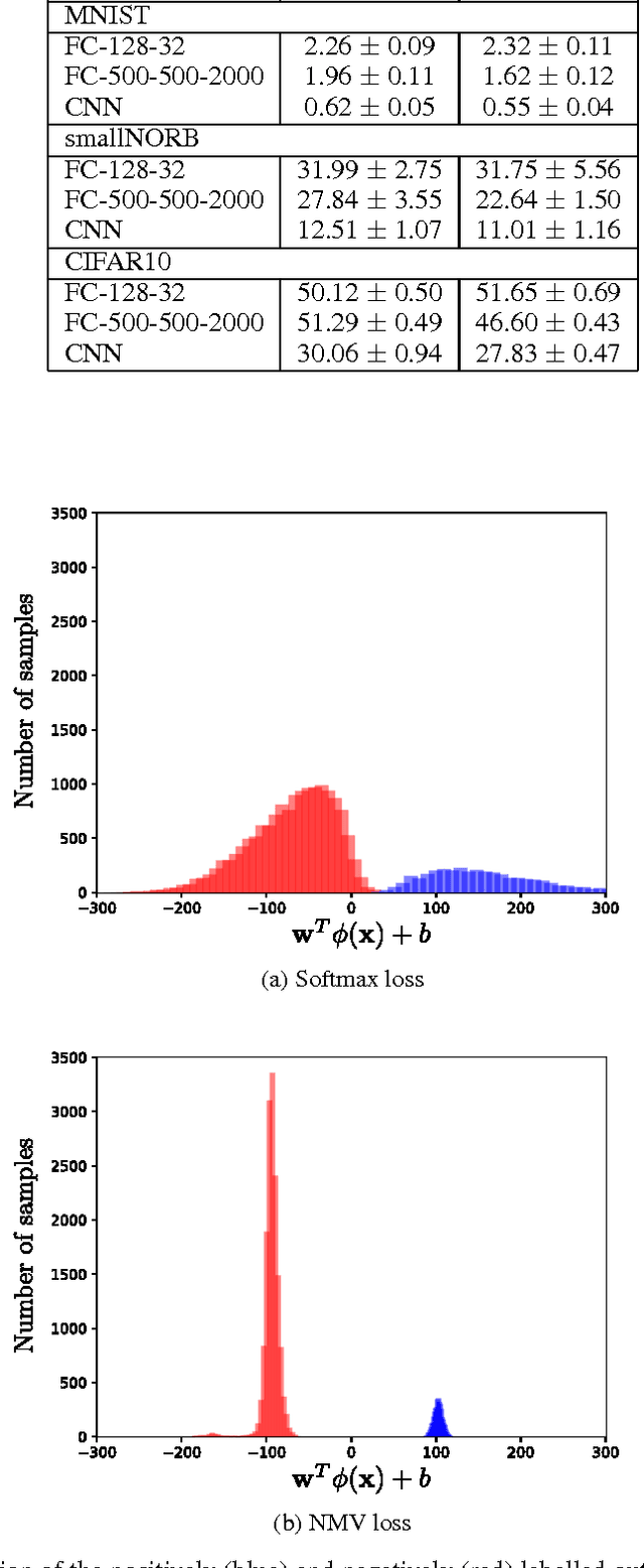 Figure 4 for Effects of the optimisation of the margin distribution on generalisation in deep architectures