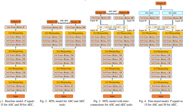 Figure 1 for Environmental sound analysis with mixup based multitask learning and cross-task fusion