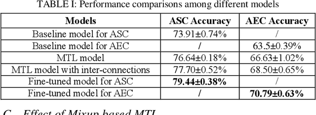 Figure 2 for Environmental sound analysis with mixup based multitask learning and cross-task fusion