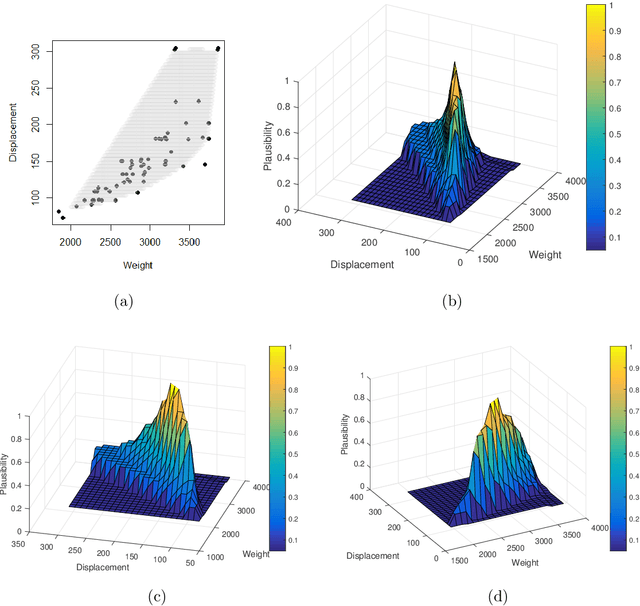 Figure 3 for Valid distribution-free inferential models for prediction