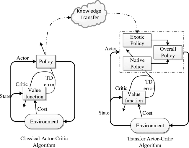Figure 3 for TACT: A Transfer Actor-Critic Learning Framework for Energy Saving in Cellular Radio Access Networks