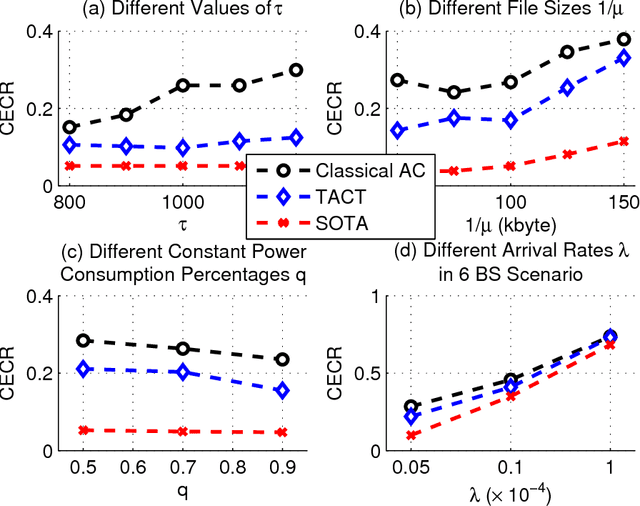 Figure 2 for TACT: A Transfer Actor-Critic Learning Framework for Energy Saving in Cellular Radio Access Networks