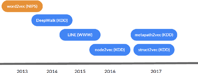 Figure 2 for Tutorial on NLP-Inspired Network Embedding