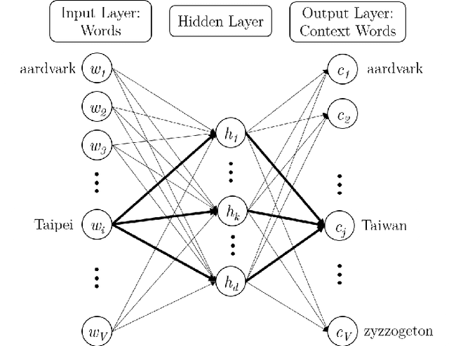 Figure 3 for Tutorial on NLP-Inspired Network Embedding